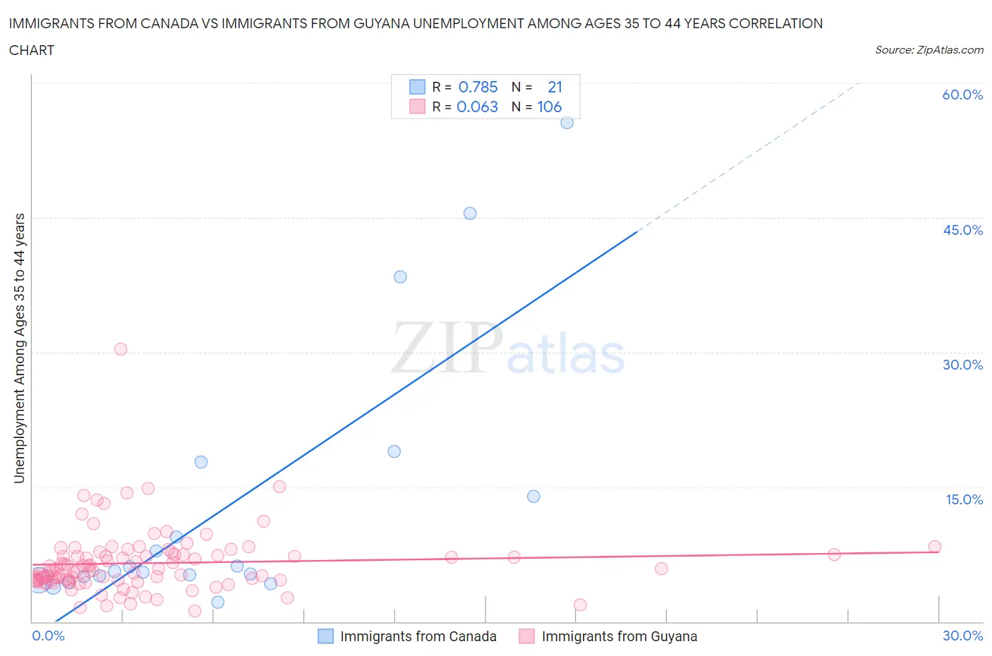 Immigrants from Canada vs Immigrants from Guyana Unemployment Among Ages 35 to 44 years