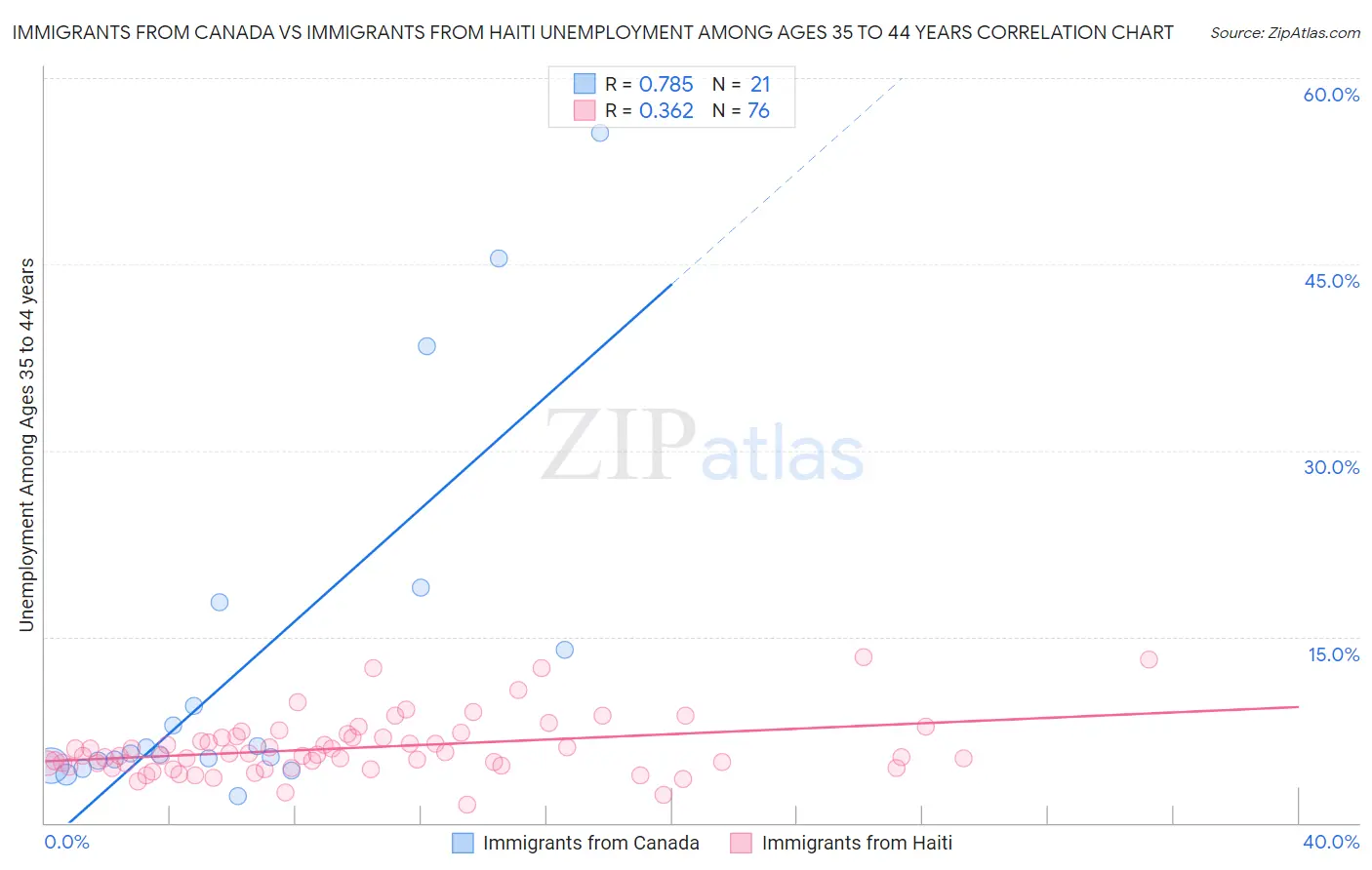 Immigrants from Canada vs Immigrants from Haiti Unemployment Among Ages 35 to 44 years