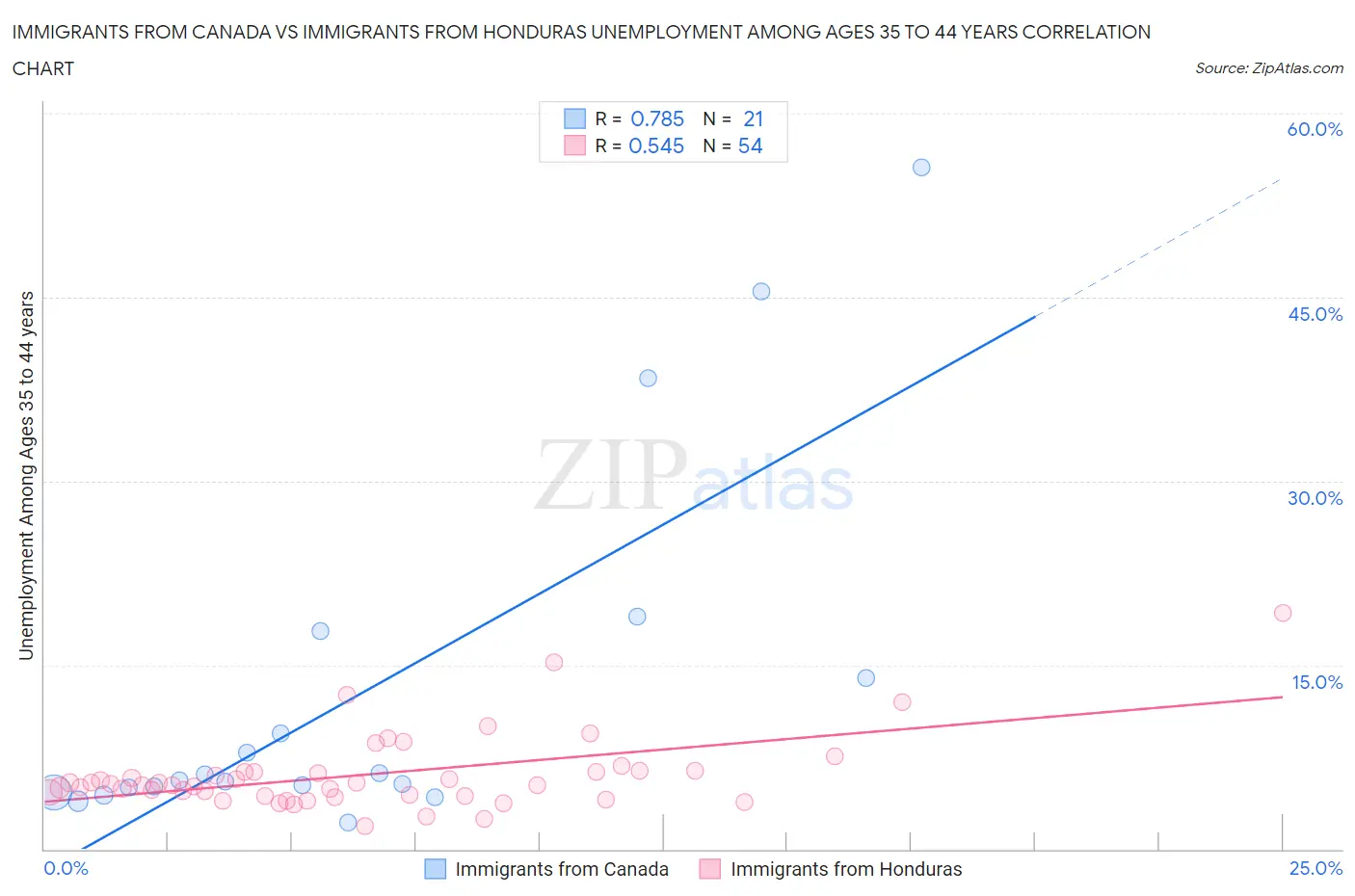 Immigrants from Canada vs Immigrants from Honduras Unemployment Among Ages 35 to 44 years