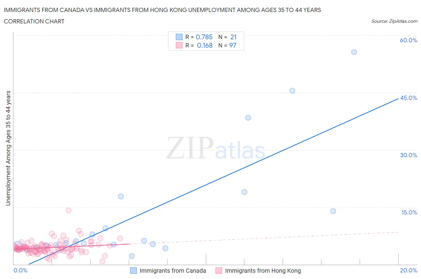 Immigrants from Canada vs Immigrants from Hong Kong Unemployment Among Ages 35 to 44 years