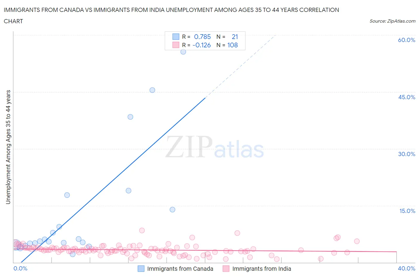Immigrants from Canada vs Immigrants from India Unemployment Among Ages 35 to 44 years