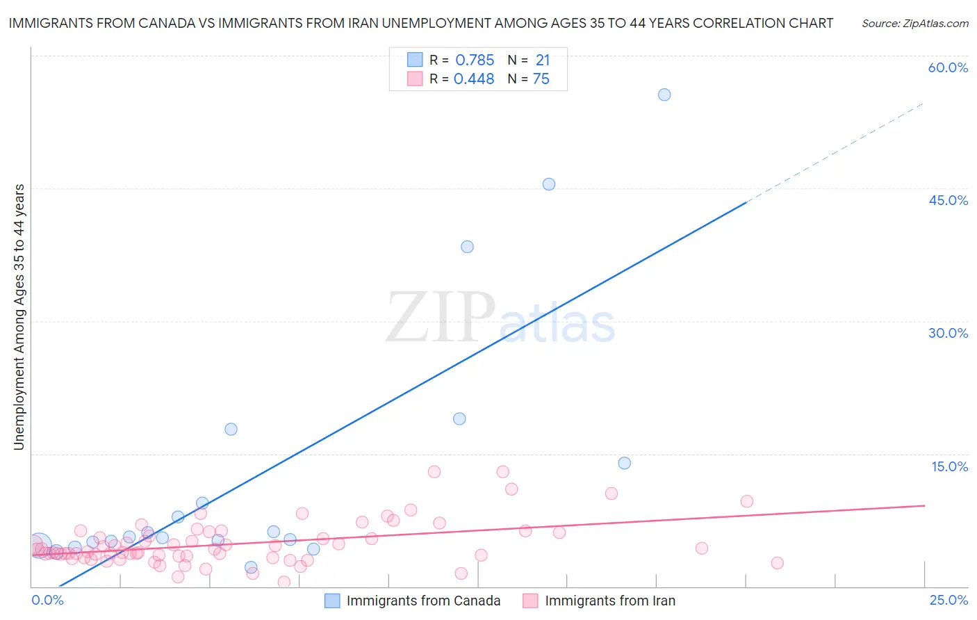 Immigrants from Canada vs Immigrants from Iran Unemployment Among Ages 35 to 44 years