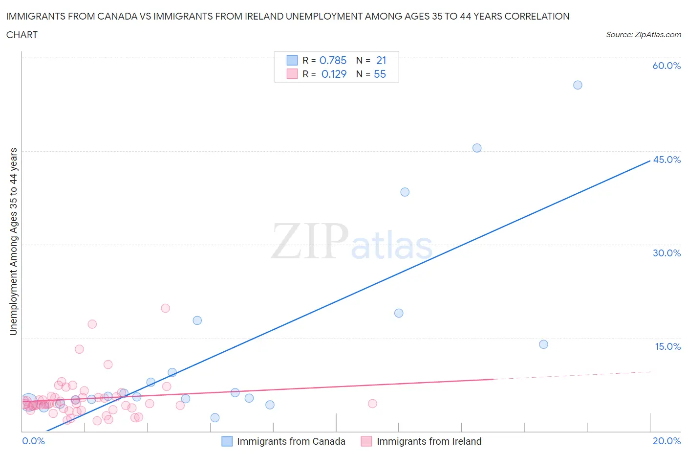 Immigrants from Canada vs Immigrants from Ireland Unemployment Among Ages 35 to 44 years