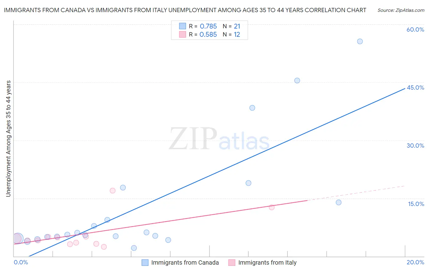 Immigrants from Canada vs Immigrants from Italy Unemployment Among Ages 35 to 44 years