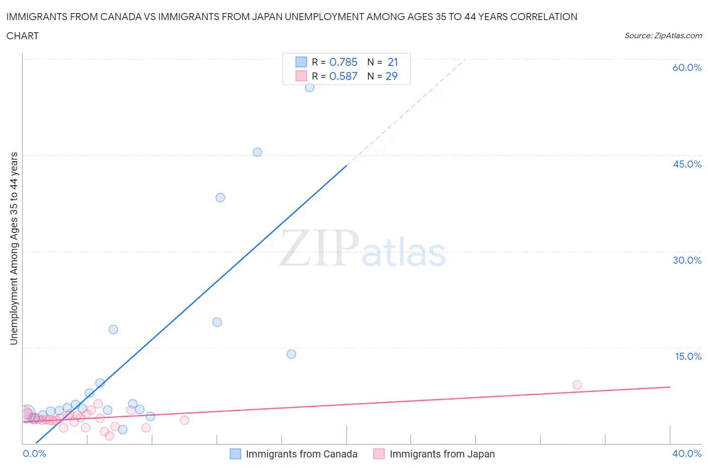 Immigrants from Canada vs Immigrants from Japan Unemployment Among Ages 35 to 44 years