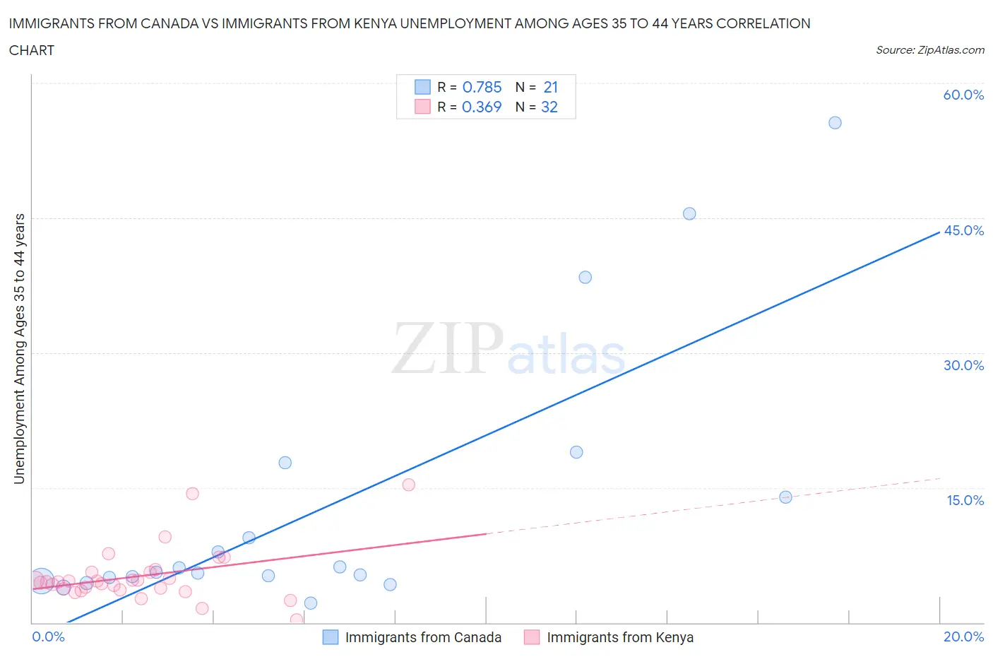 Immigrants from Canada vs Immigrants from Kenya Unemployment Among Ages 35 to 44 years