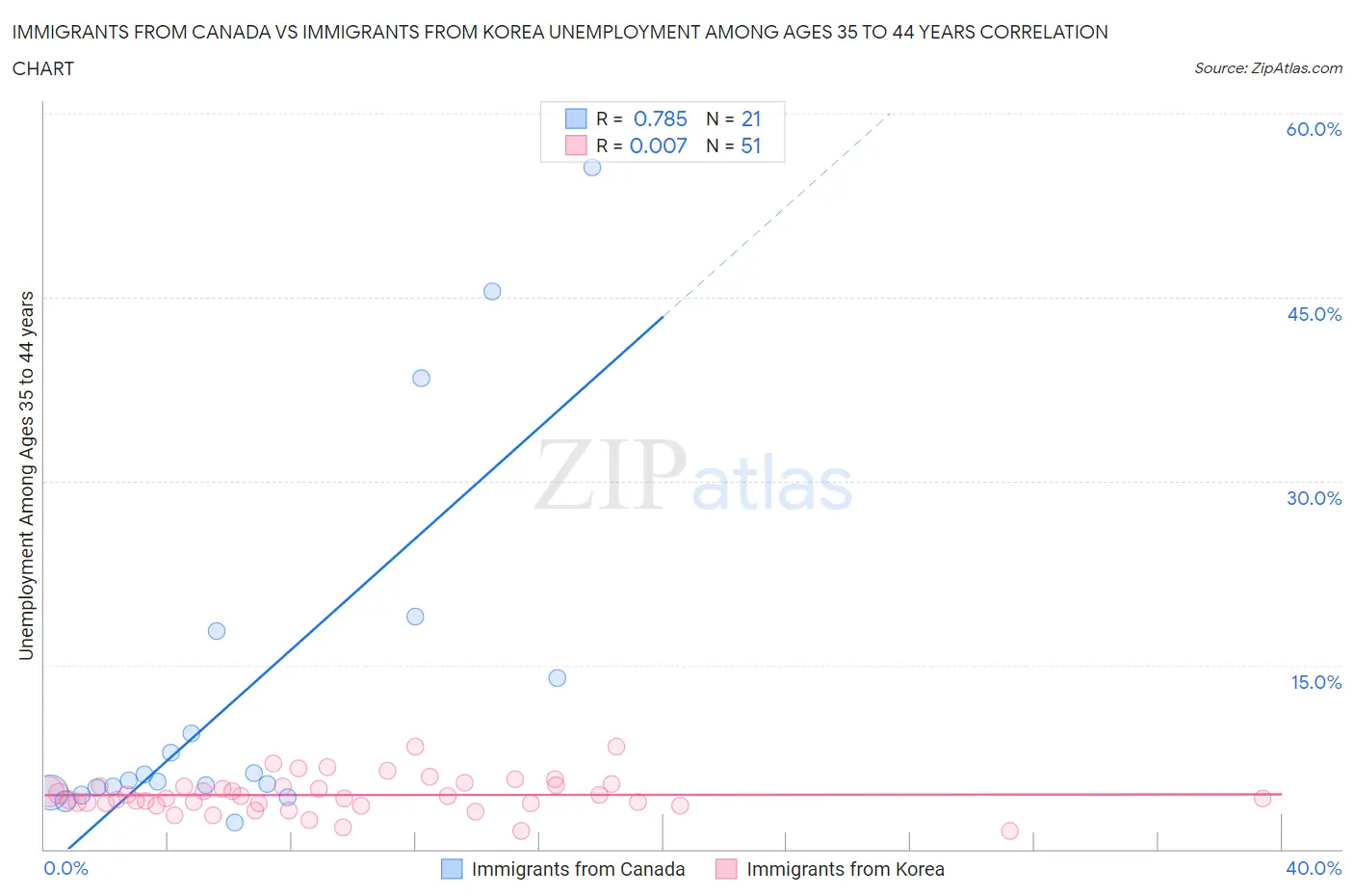 Immigrants from Canada vs Immigrants from Korea Unemployment Among Ages 35 to 44 years