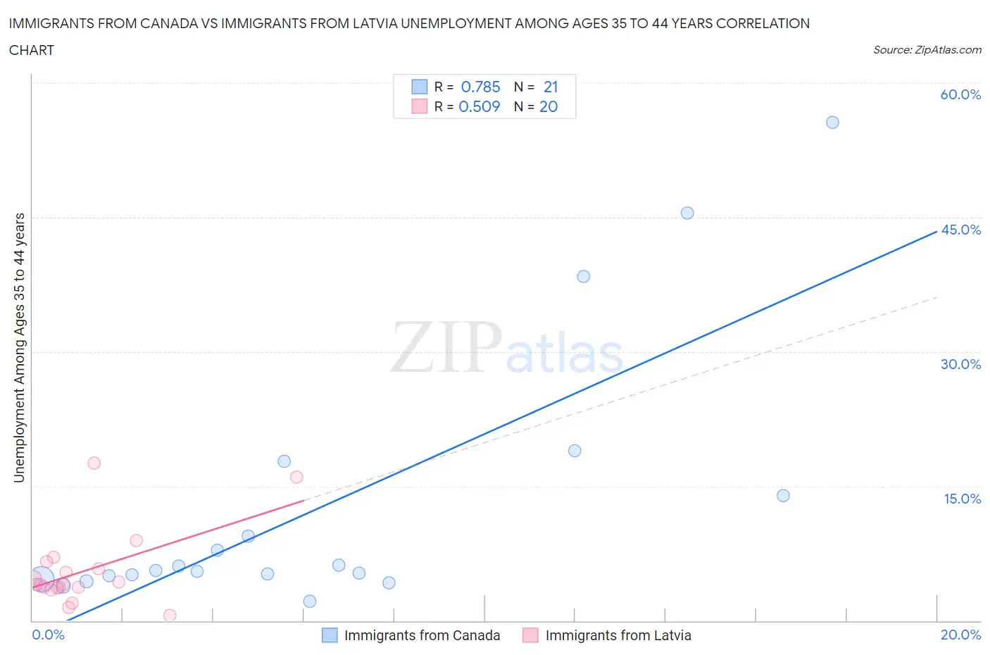Immigrants from Canada vs Immigrants from Latvia Unemployment Among Ages 35 to 44 years