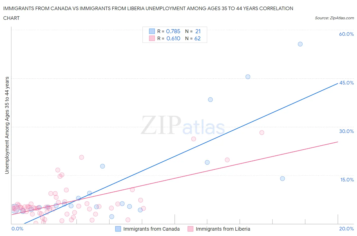 Immigrants from Canada vs Immigrants from Liberia Unemployment Among Ages 35 to 44 years