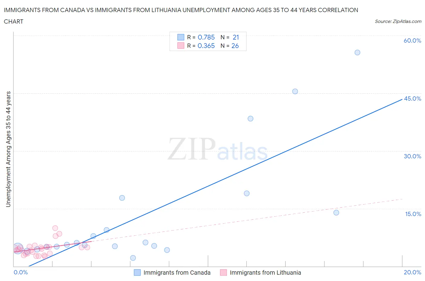 Immigrants from Canada vs Immigrants from Lithuania Unemployment Among Ages 35 to 44 years