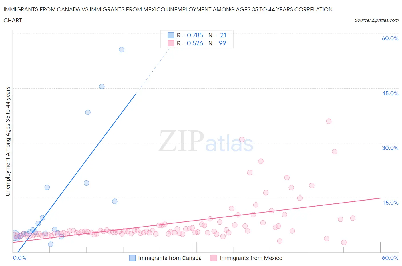 Immigrants from Canada vs Immigrants from Mexico Unemployment Among Ages 35 to 44 years
