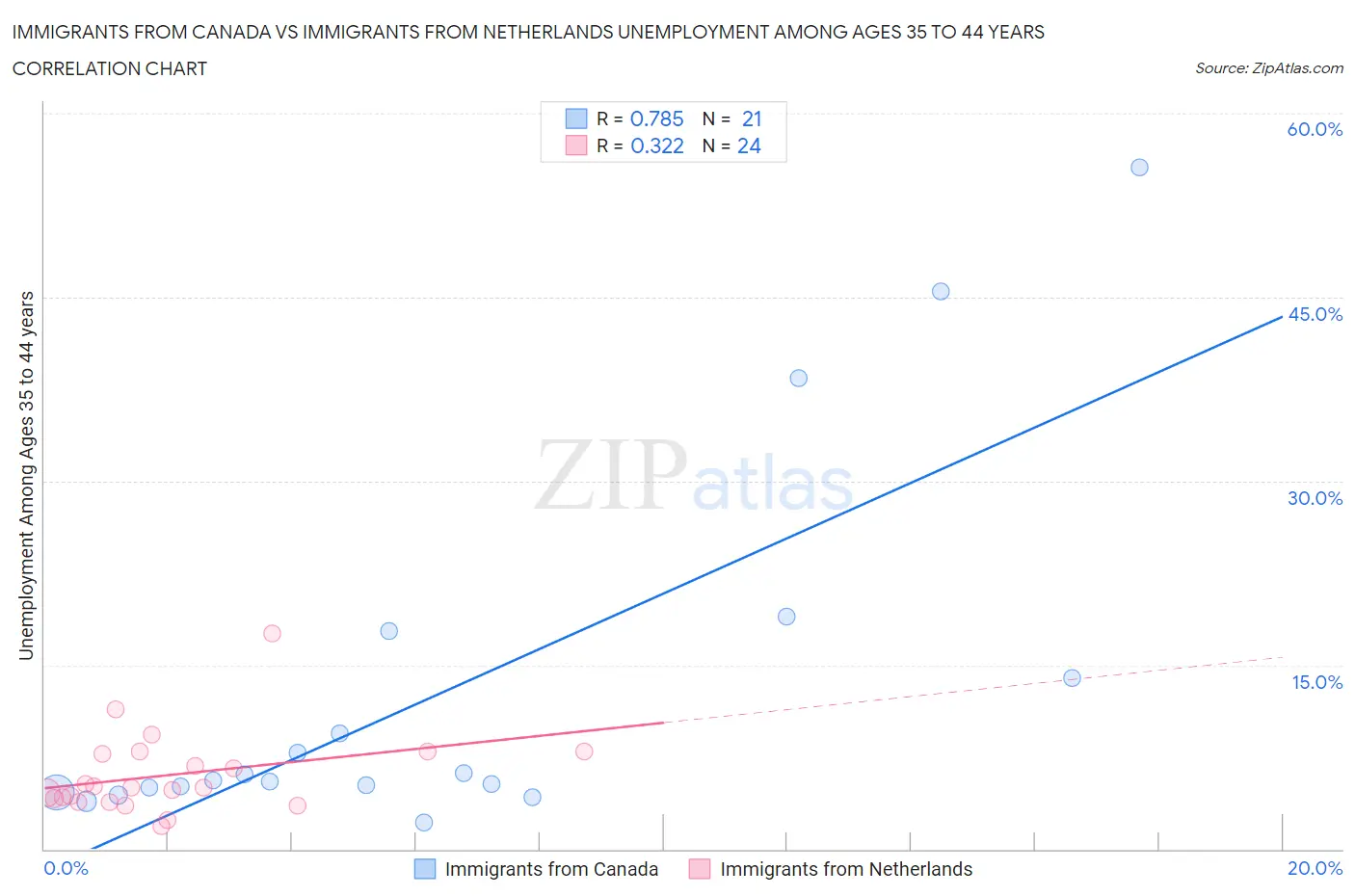 Immigrants from Canada vs Immigrants from Netherlands Unemployment Among Ages 35 to 44 years