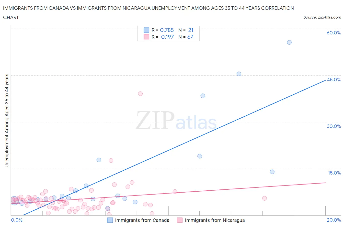 Immigrants from Canada vs Immigrants from Nicaragua Unemployment Among Ages 35 to 44 years