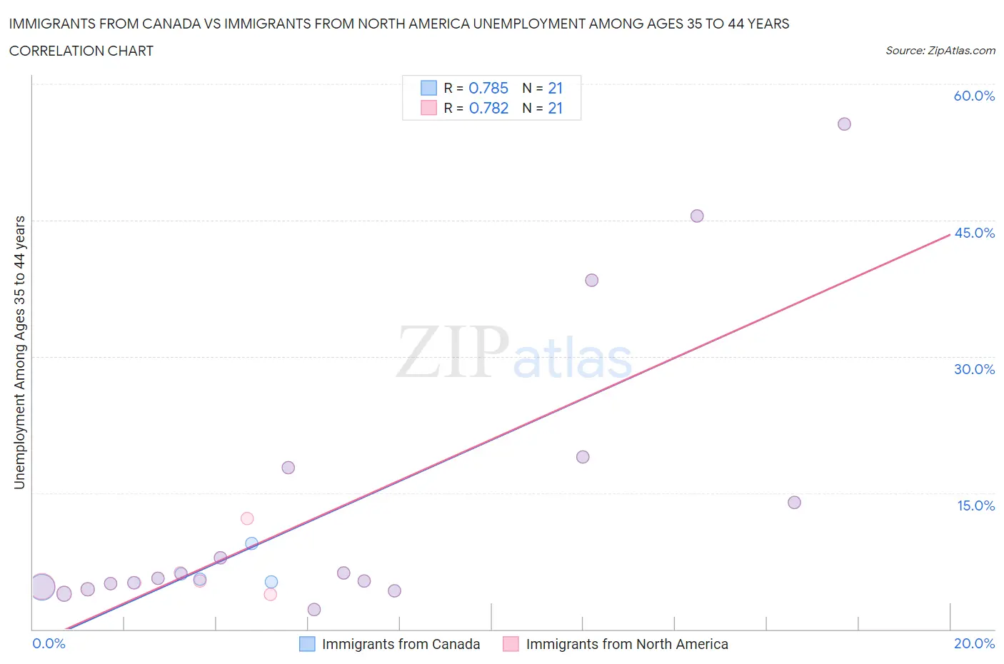 Immigrants from Canada vs Immigrants from North America Unemployment Among Ages 35 to 44 years