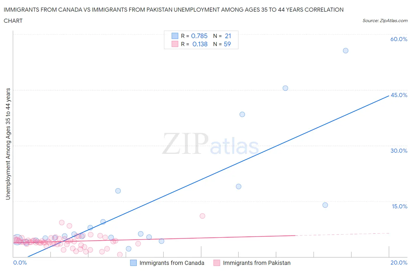 Immigrants from Canada vs Immigrants from Pakistan Unemployment Among Ages 35 to 44 years