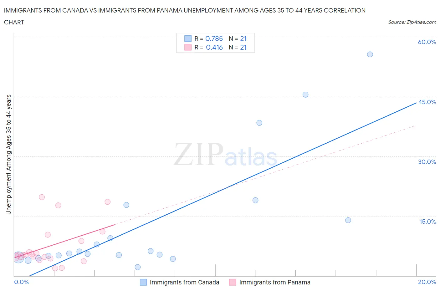 Immigrants from Canada vs Immigrants from Panama Unemployment Among Ages 35 to 44 years