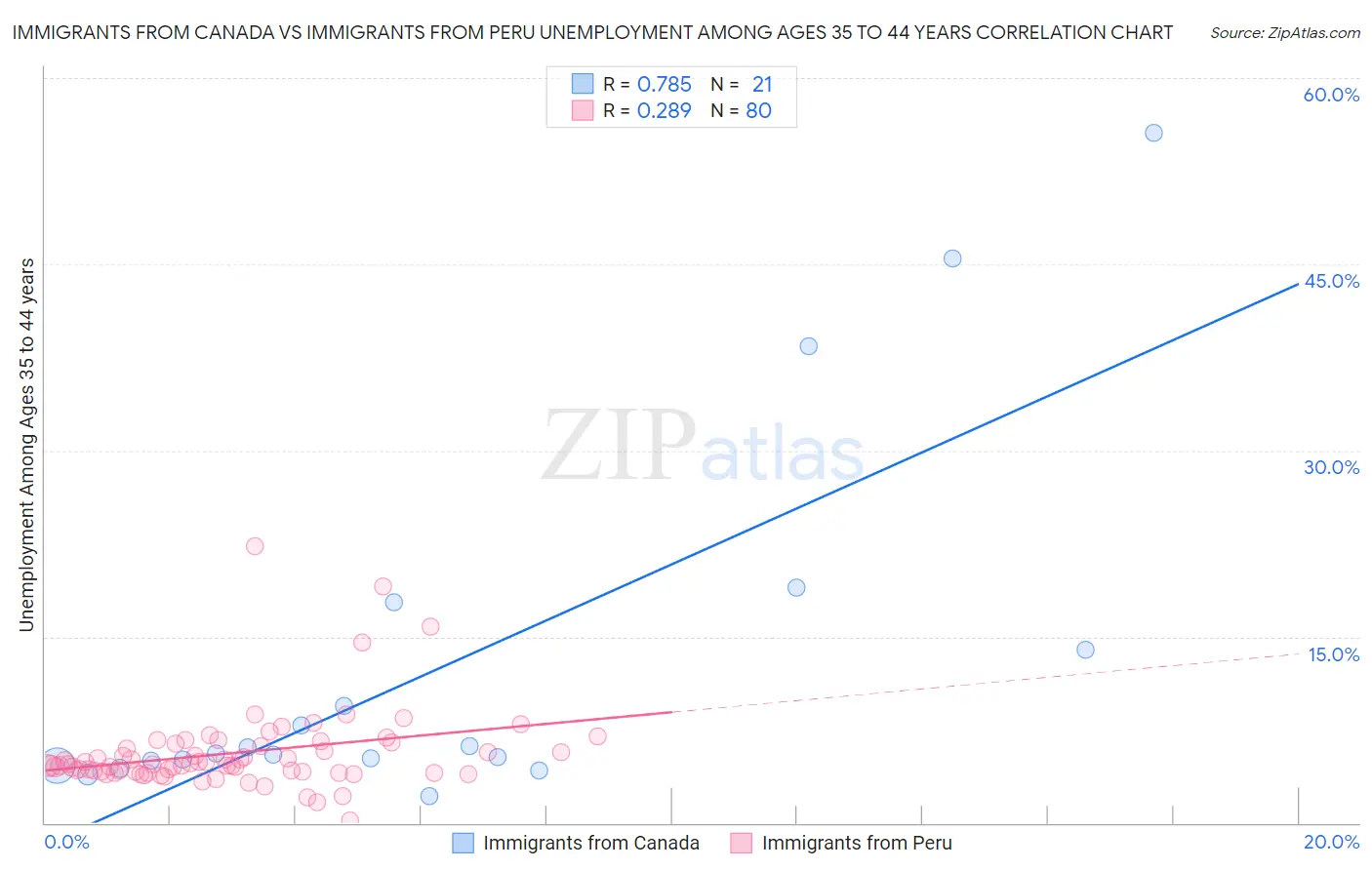 Immigrants from Canada vs Immigrants from Peru Unemployment Among Ages 35 to 44 years