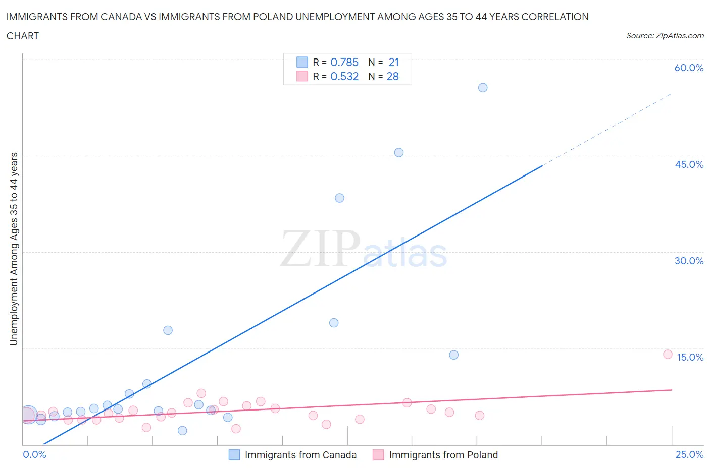 Immigrants from Canada vs Immigrants from Poland Unemployment Among Ages 35 to 44 years