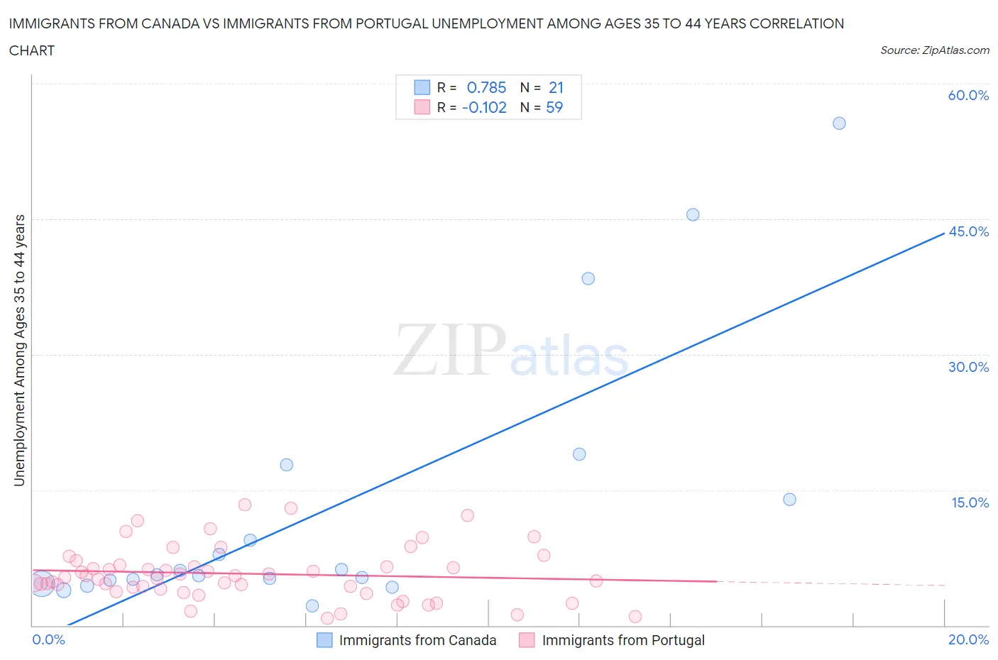 Immigrants from Canada vs Immigrants from Portugal Unemployment Among Ages 35 to 44 years