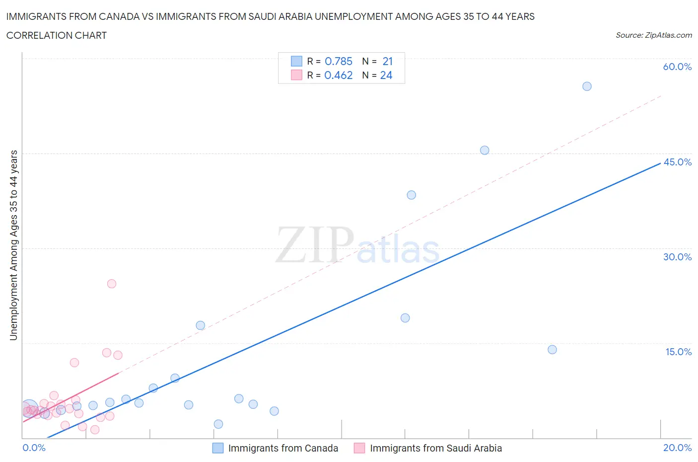 Immigrants from Canada vs Immigrants from Saudi Arabia Unemployment Among Ages 35 to 44 years