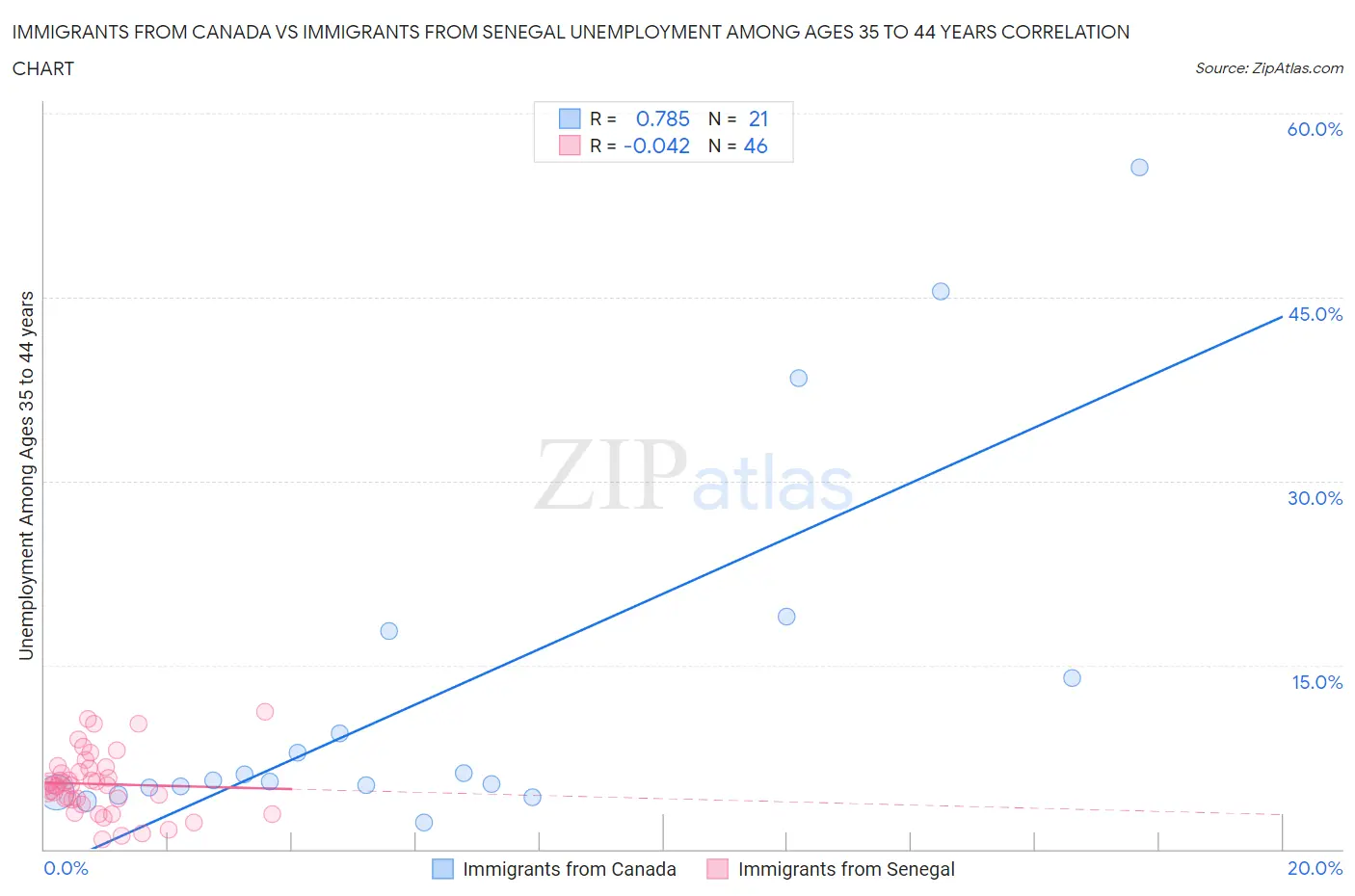 Immigrants from Canada vs Immigrants from Senegal Unemployment Among Ages 35 to 44 years