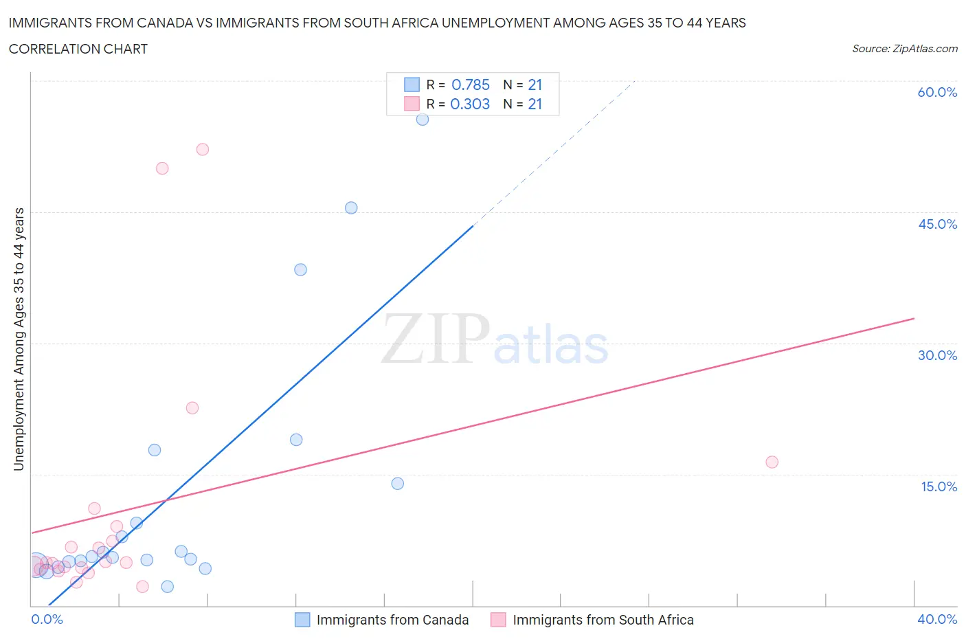 Immigrants from Canada vs Immigrants from South Africa Unemployment Among Ages 35 to 44 years