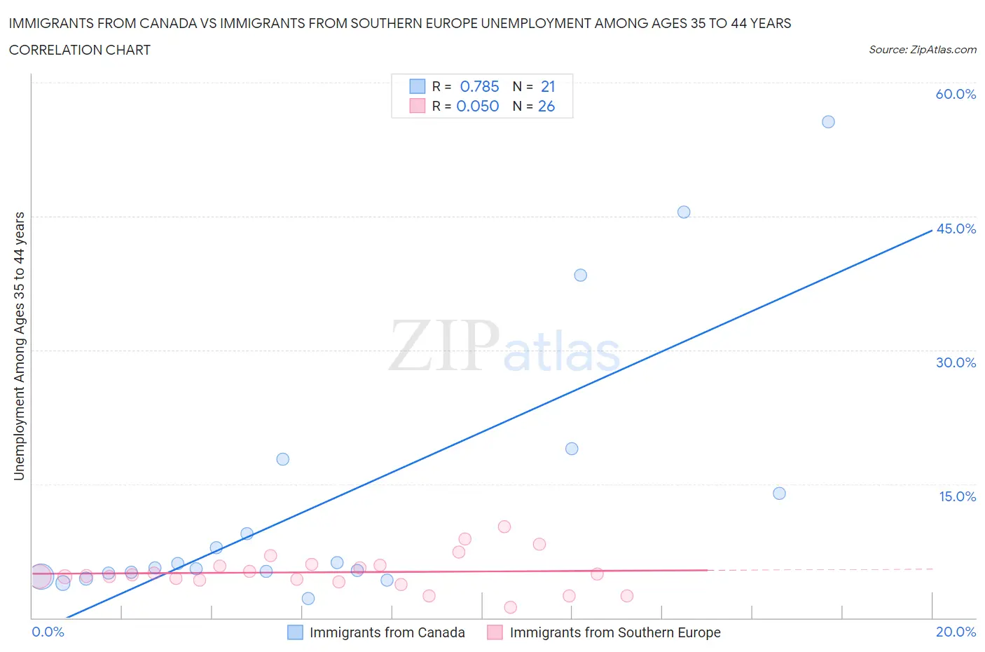 Immigrants from Canada vs Immigrants from Southern Europe Unemployment Among Ages 35 to 44 years