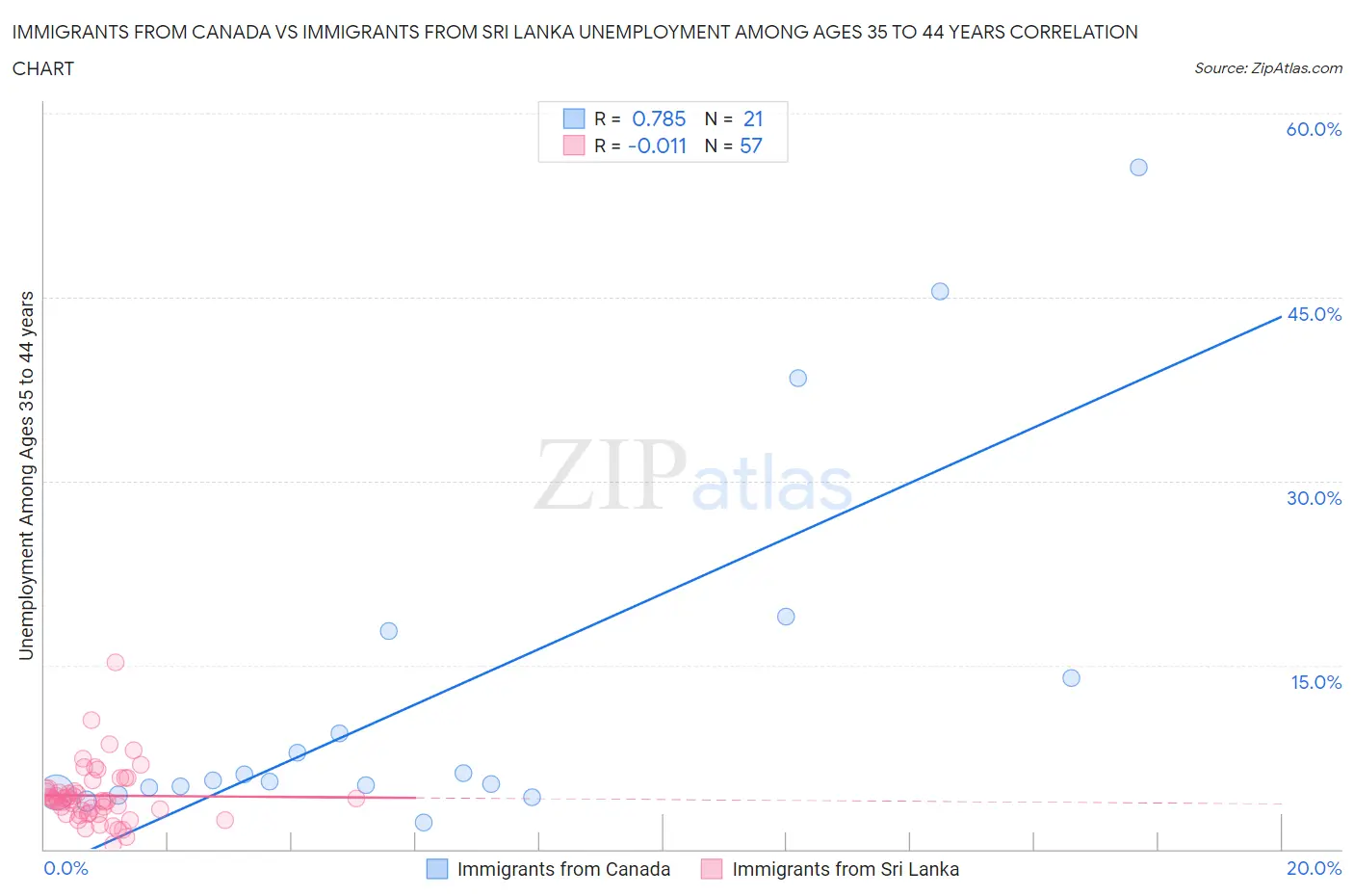Immigrants from Canada vs Immigrants from Sri Lanka Unemployment Among Ages 35 to 44 years