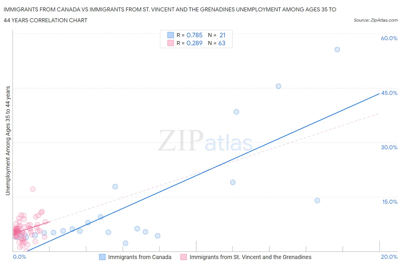 Immigrants from Canada vs Immigrants from St. Vincent and the Grenadines Unemployment Among Ages 35 to 44 years