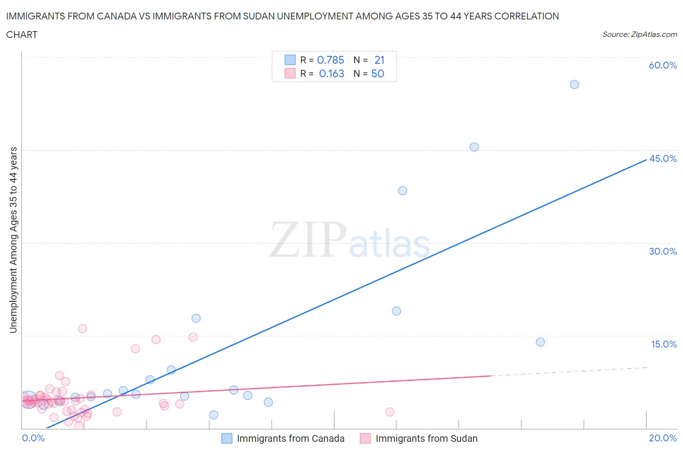 Immigrants from Canada vs Immigrants from Sudan Unemployment Among Ages 35 to 44 years