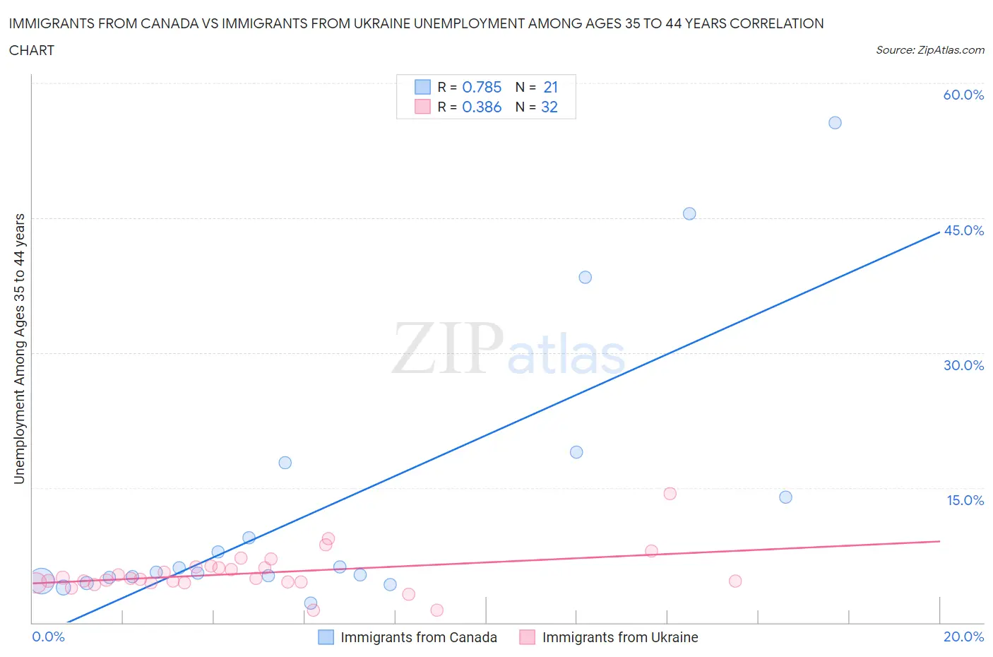 Immigrants from Canada vs Immigrants from Ukraine Unemployment Among Ages 35 to 44 years