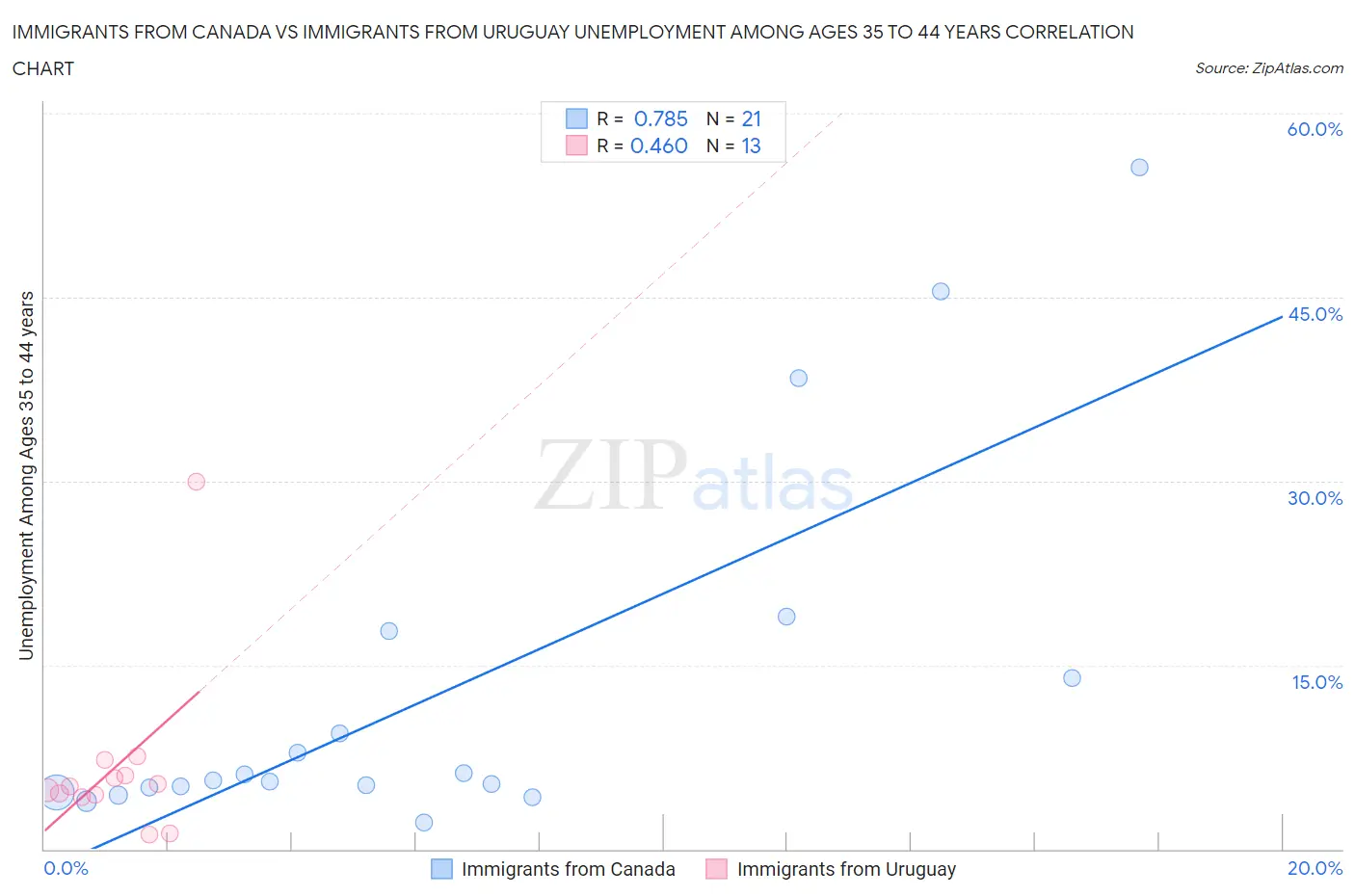Immigrants from Canada vs Immigrants from Uruguay Unemployment Among Ages 35 to 44 years