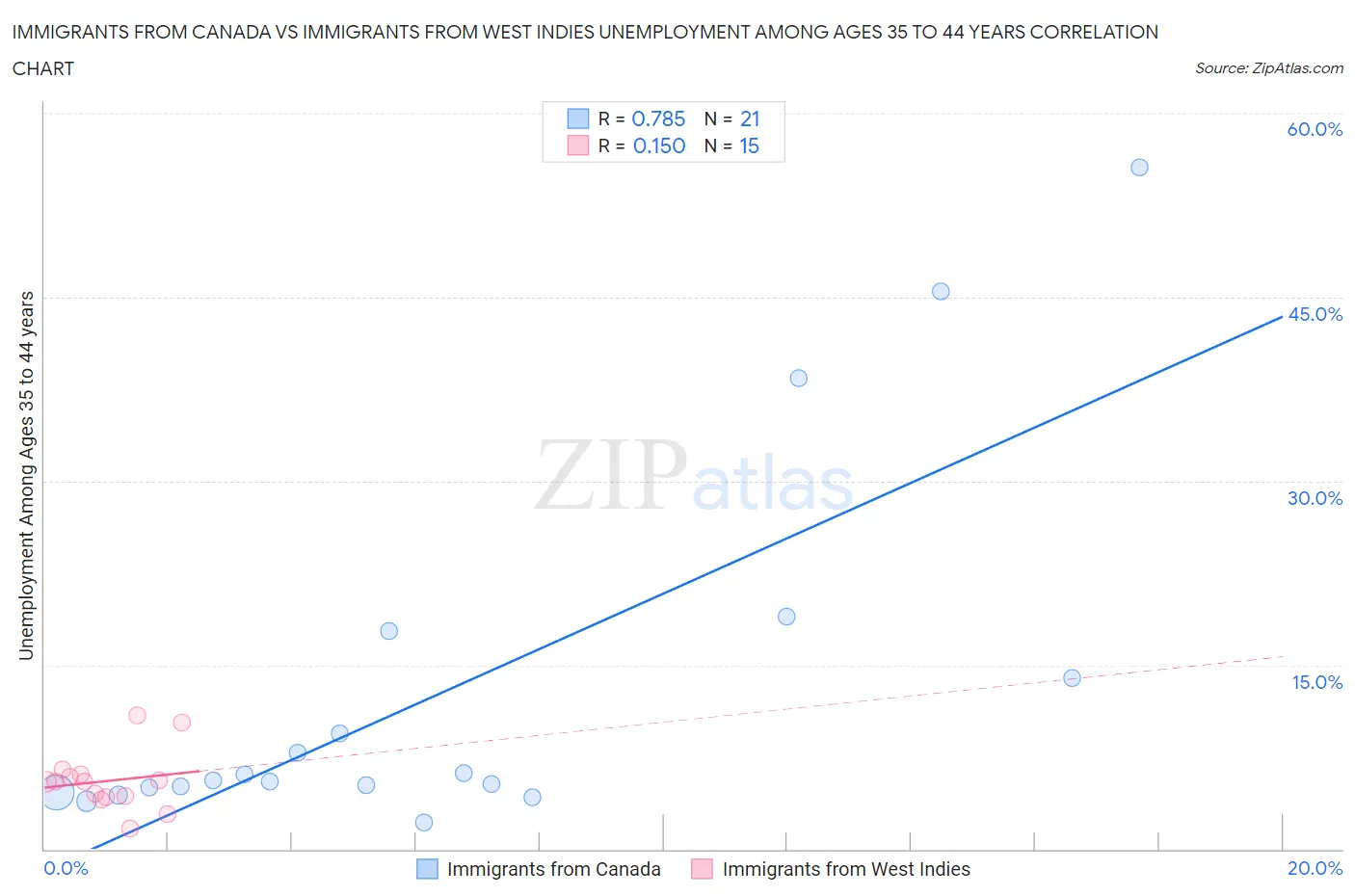 Immigrants from Canada vs Immigrants from West Indies Unemployment Among Ages 35 to 44 years