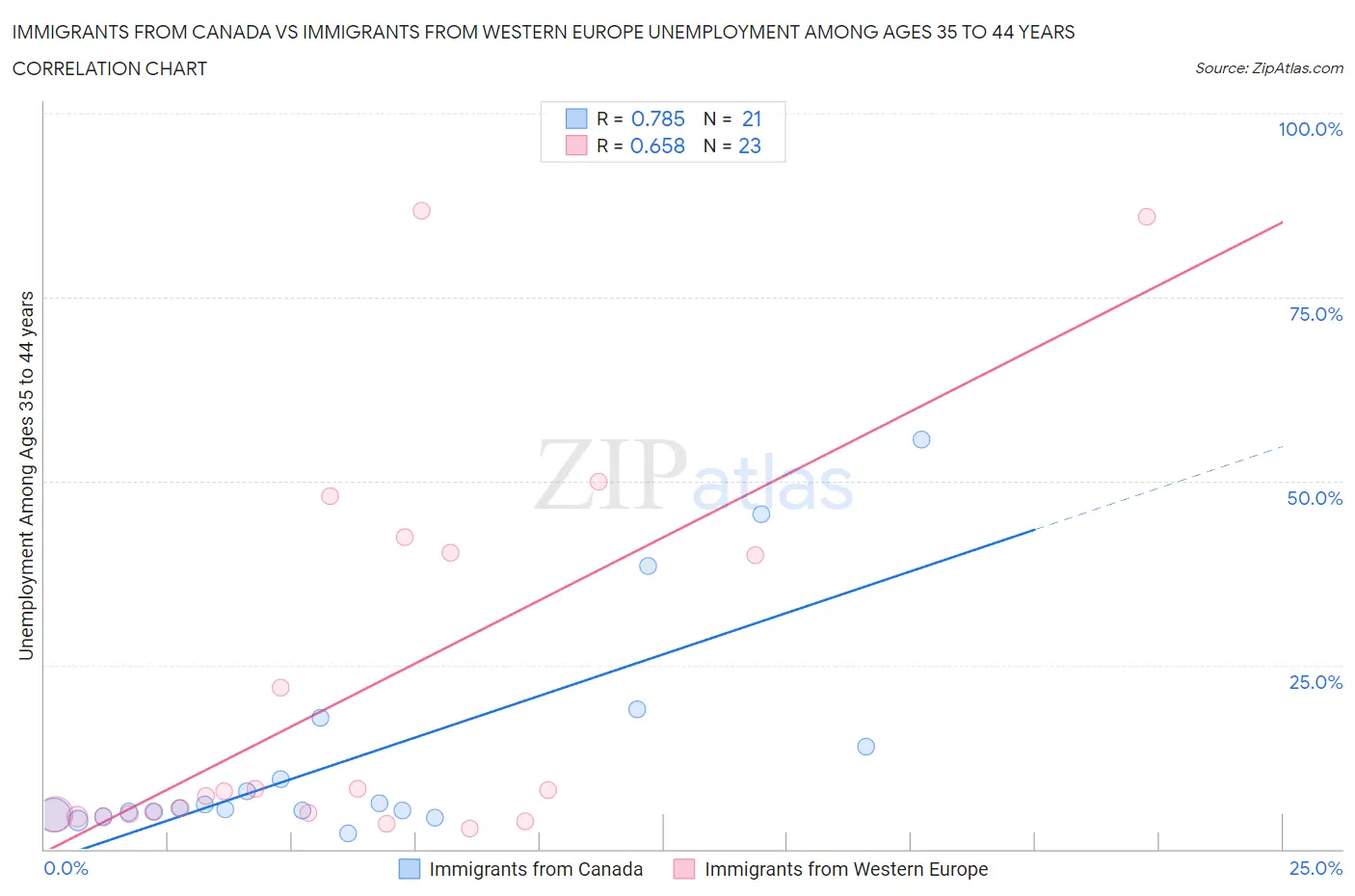 Immigrants from Canada vs Immigrants from Western Europe Unemployment Among Ages 35 to 44 years