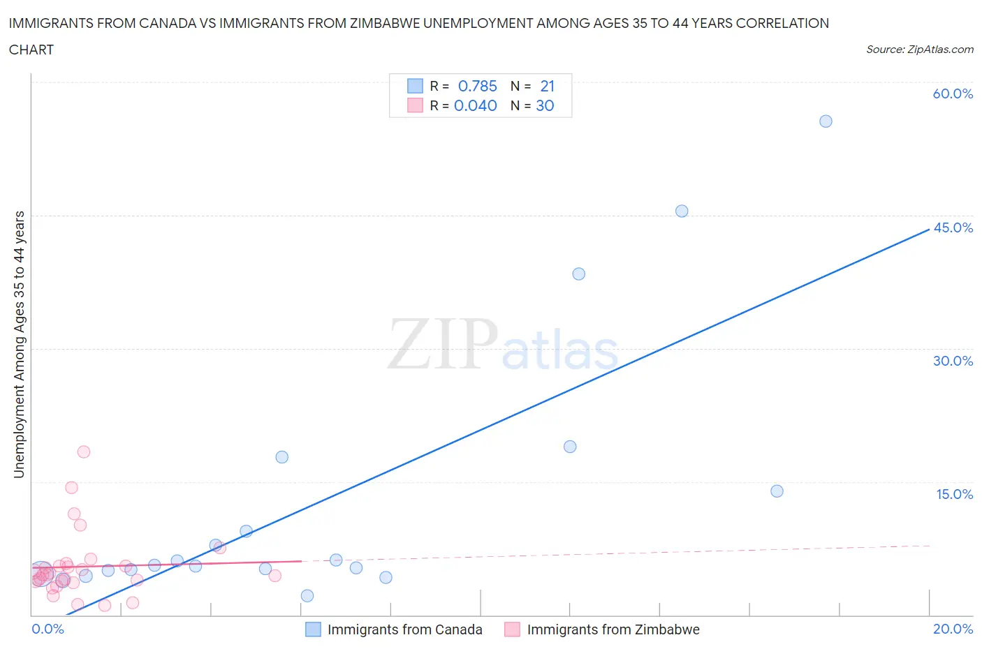 Immigrants from Canada vs Immigrants from Zimbabwe Unemployment Among Ages 35 to 44 years