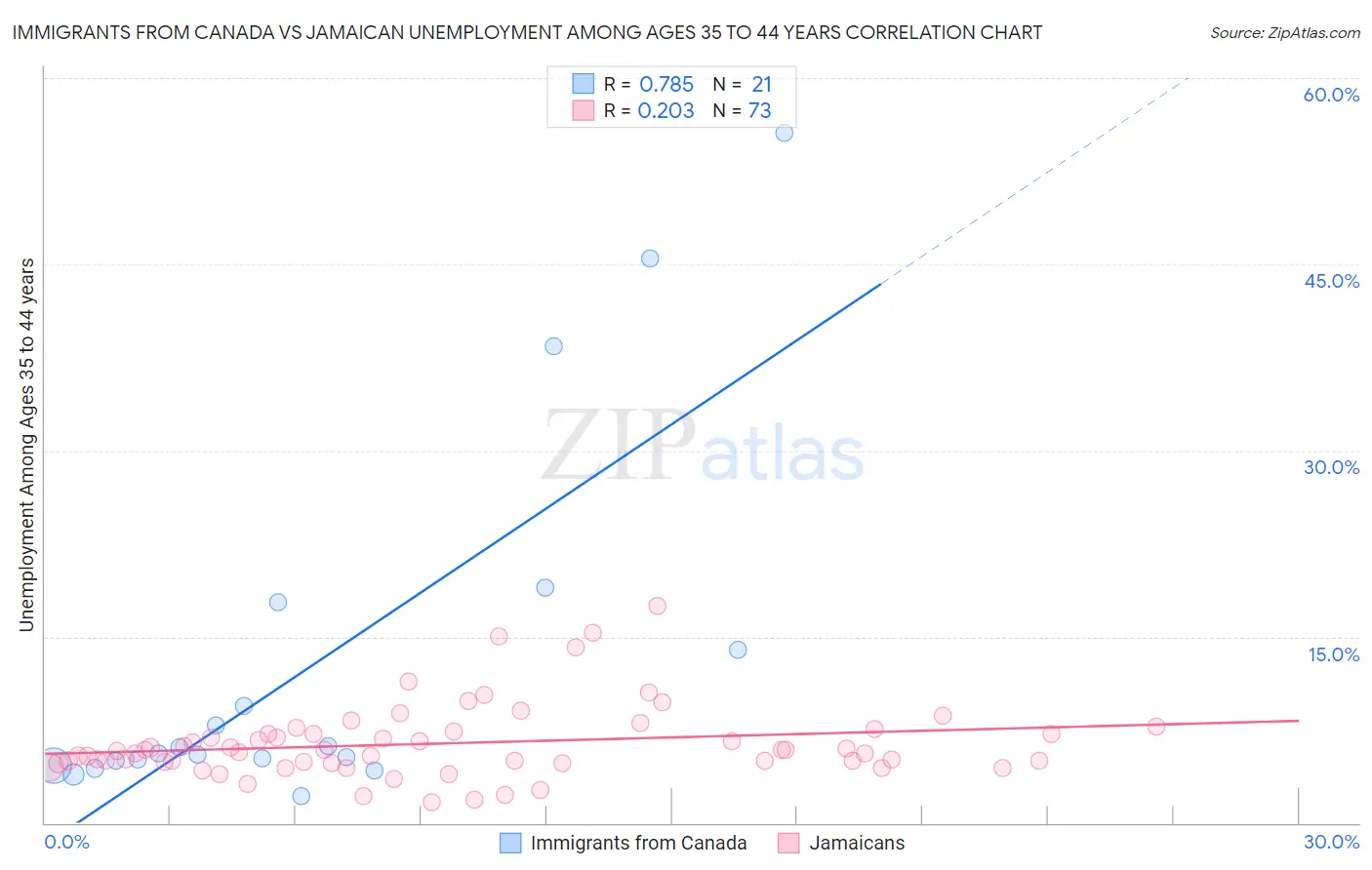 Immigrants from Canada vs Jamaican Unemployment Among Ages 35 to 44 years