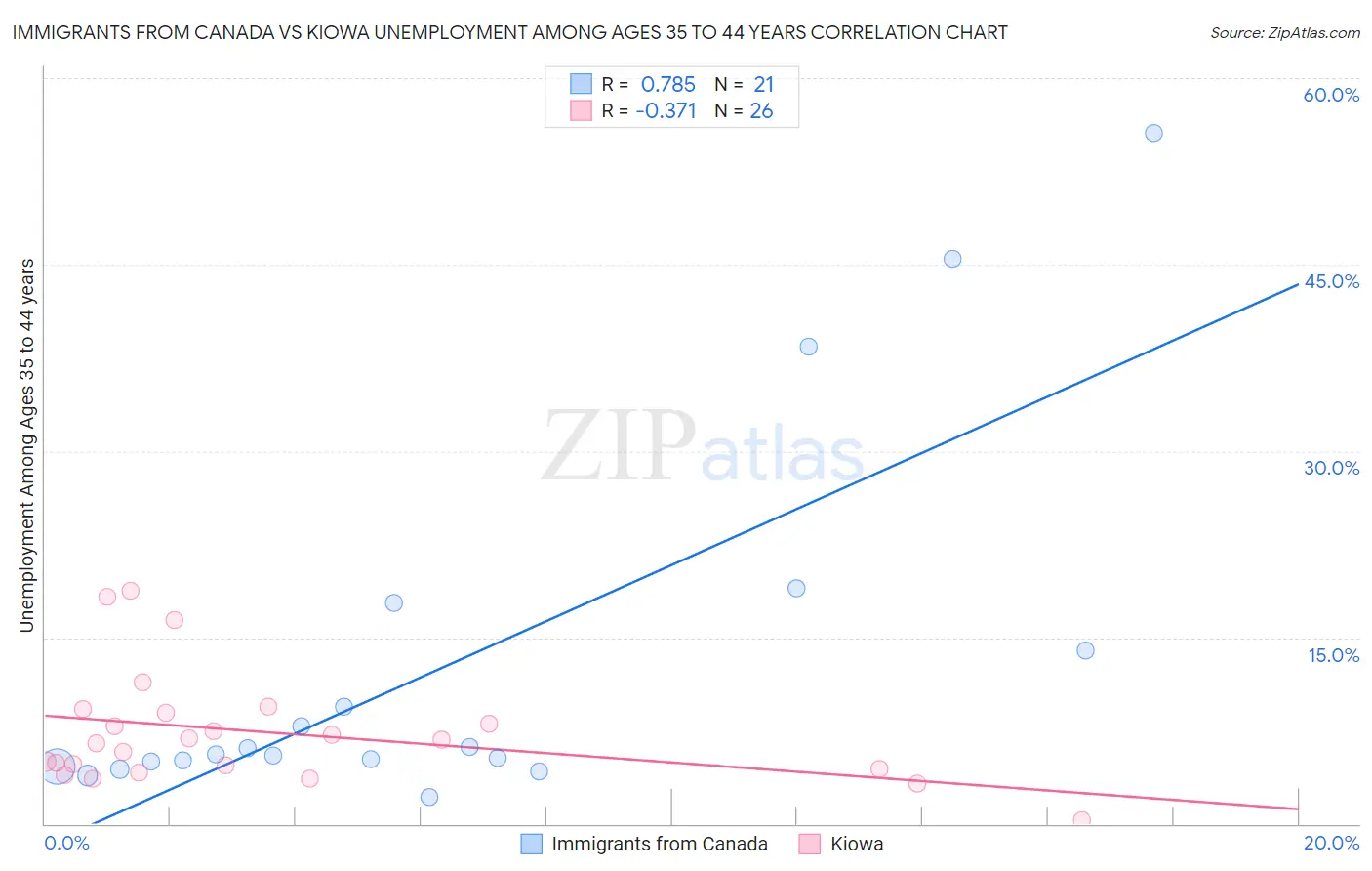 Immigrants from Canada vs Kiowa Unemployment Among Ages 35 to 44 years