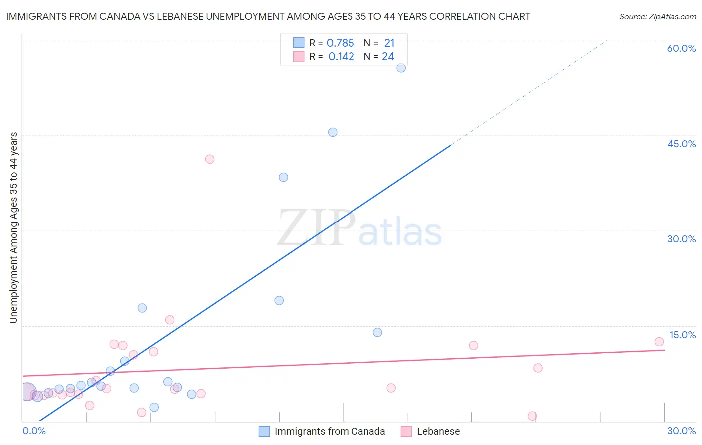 Immigrants from Canada vs Lebanese Unemployment Among Ages 35 to 44 years