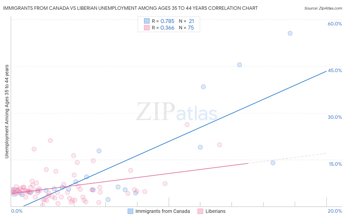 Immigrants from Canada vs Liberian Unemployment Among Ages 35 to 44 years