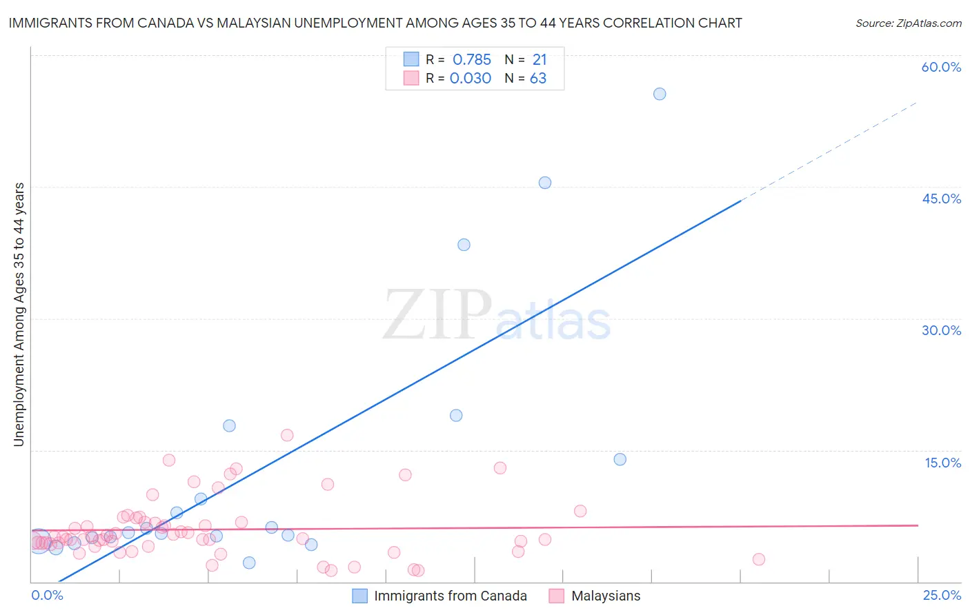 Immigrants from Canada vs Malaysian Unemployment Among Ages 35 to 44 years