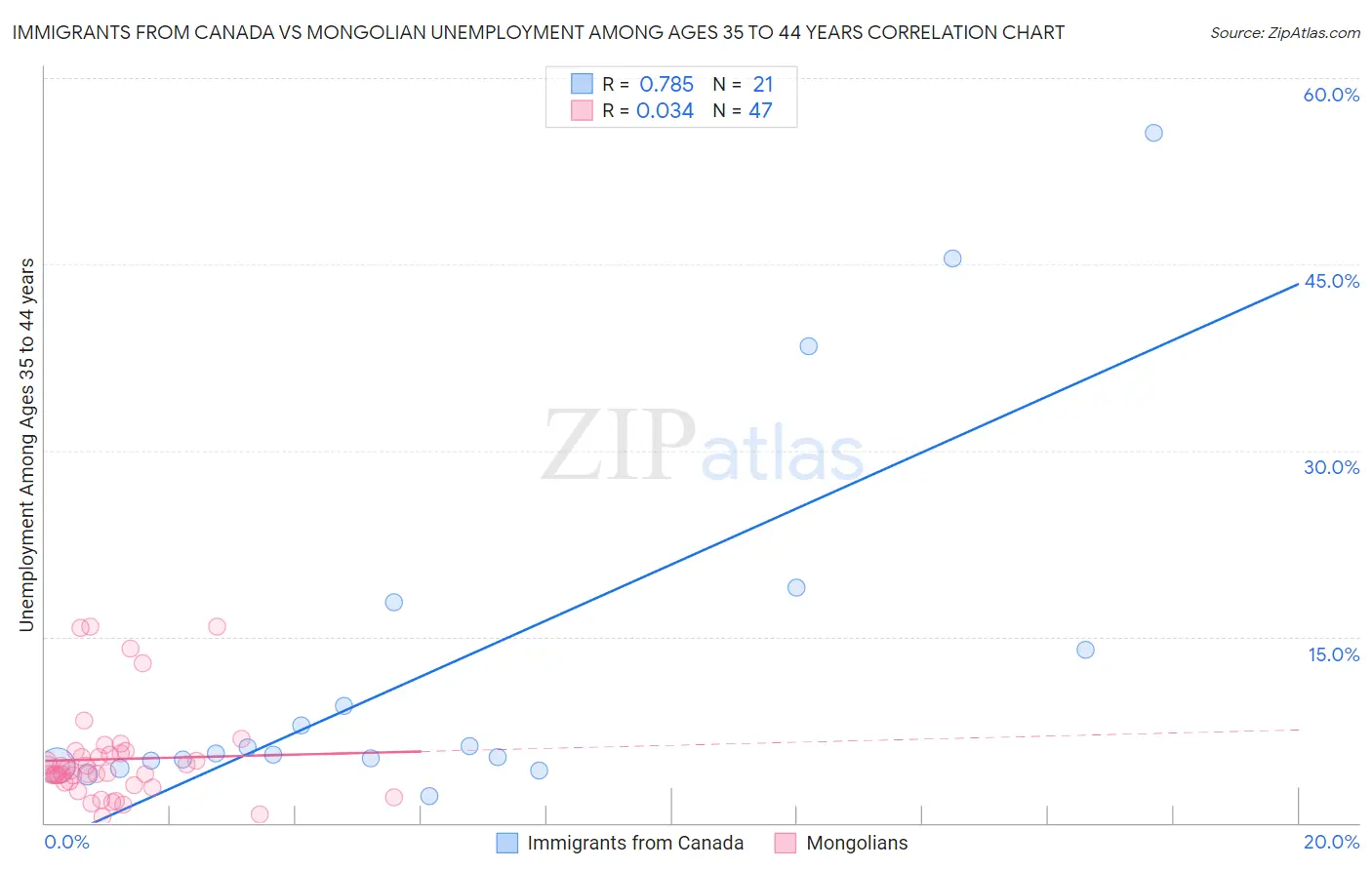 Immigrants from Canada vs Mongolian Unemployment Among Ages 35 to 44 years