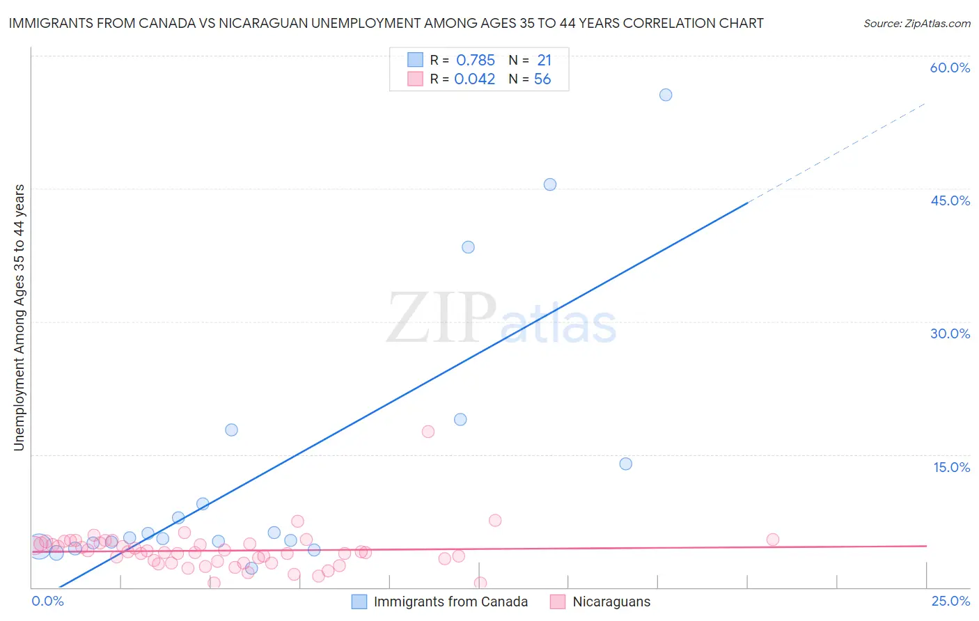 Immigrants from Canada vs Nicaraguan Unemployment Among Ages 35 to 44 years
