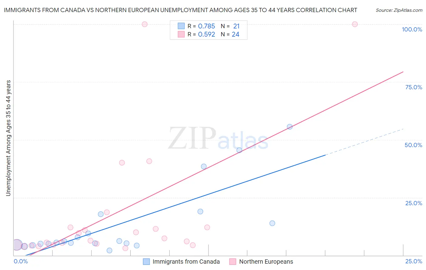 Immigrants from Canada vs Northern European Unemployment Among Ages 35 to 44 years