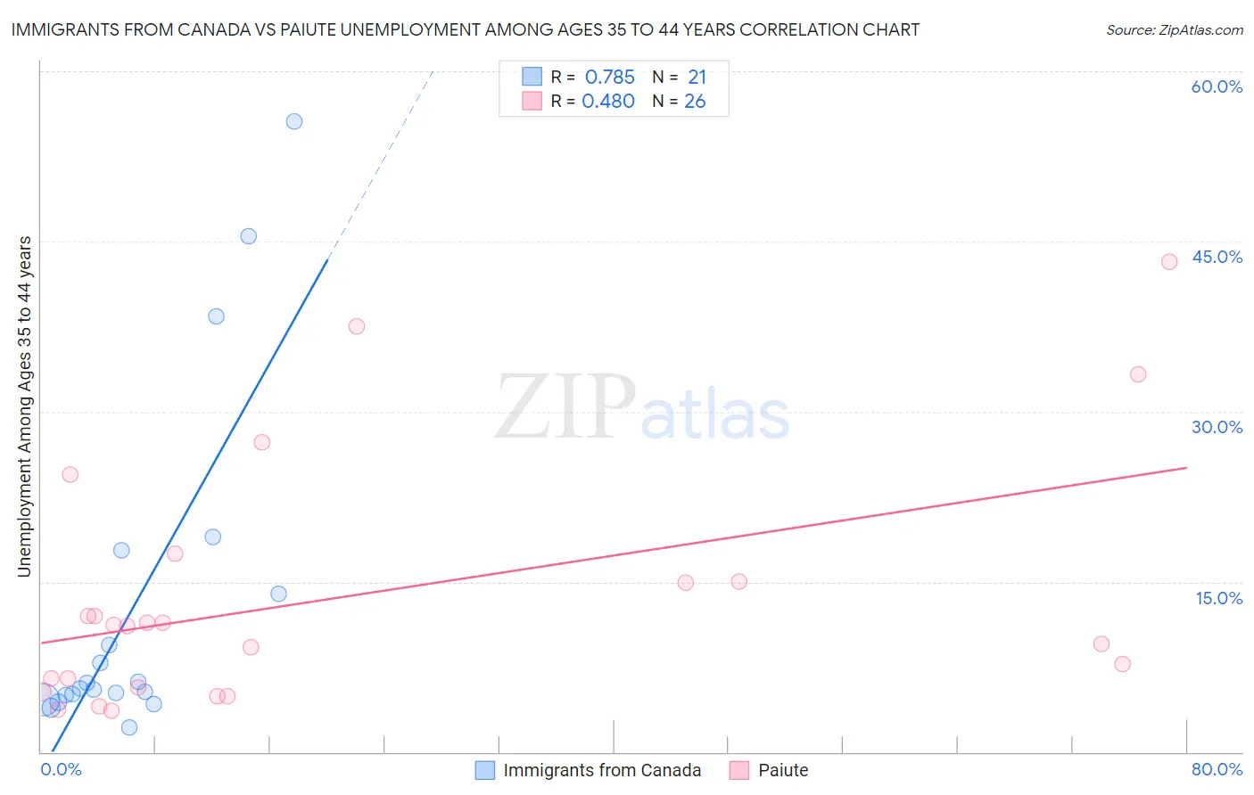 Immigrants from Canada vs Paiute Unemployment Among Ages 35 to 44 years