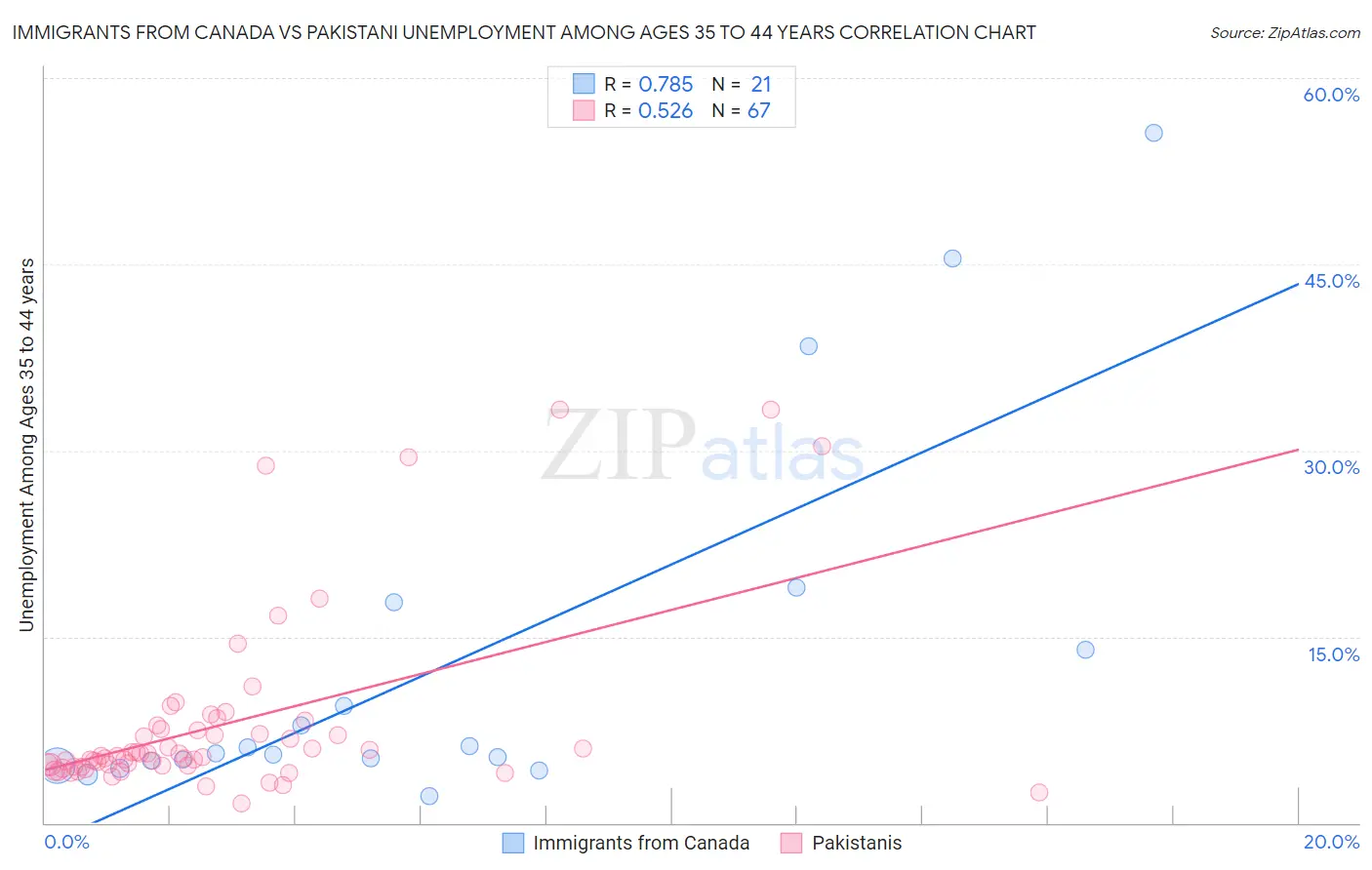 Immigrants from Canada vs Pakistani Unemployment Among Ages 35 to 44 years