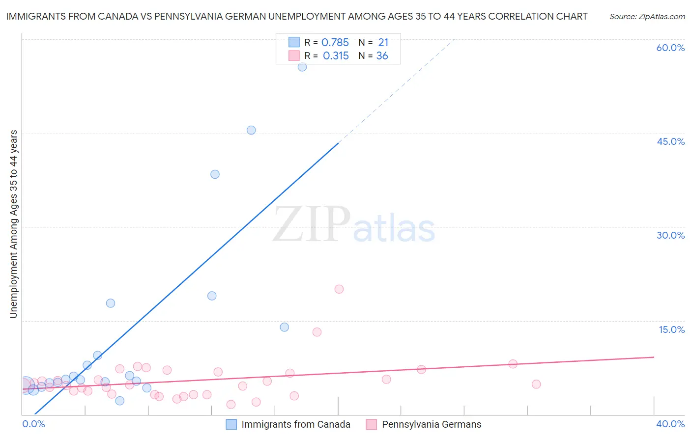 Immigrants from Canada vs Pennsylvania German Unemployment Among Ages 35 to 44 years