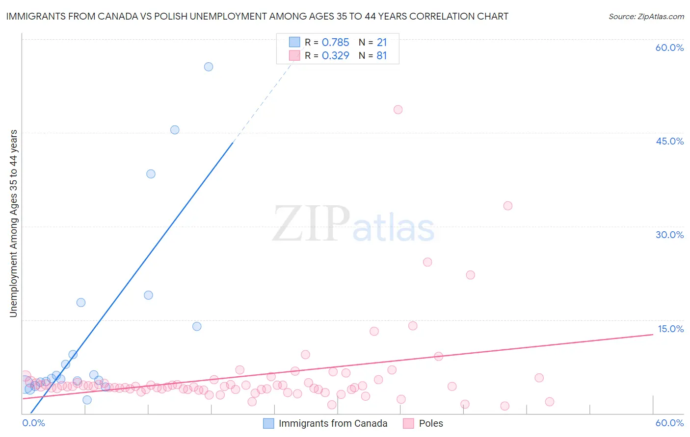 Immigrants from Canada vs Polish Unemployment Among Ages 35 to 44 years
