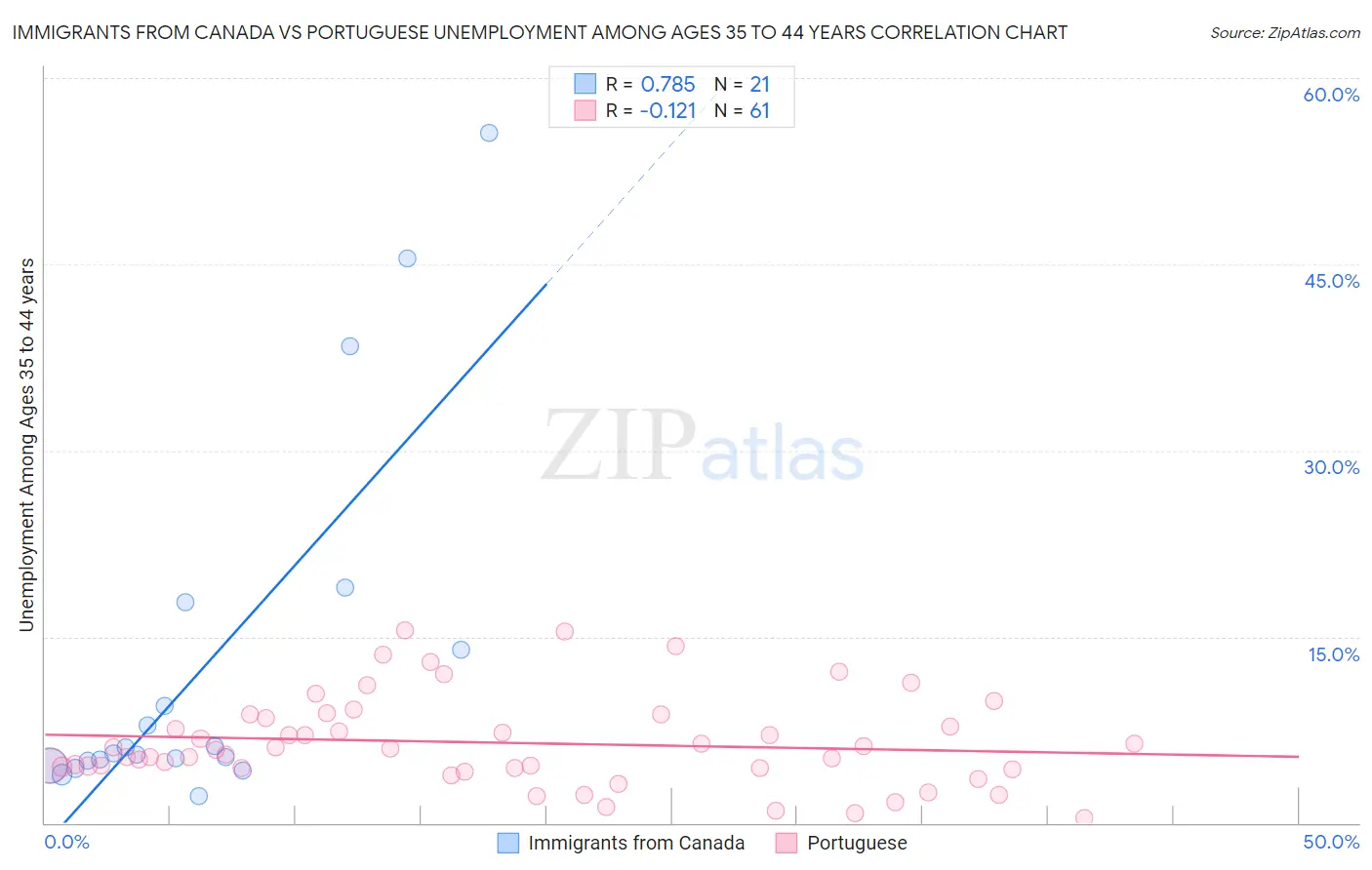 Immigrants from Canada vs Portuguese Unemployment Among Ages 35 to 44 years