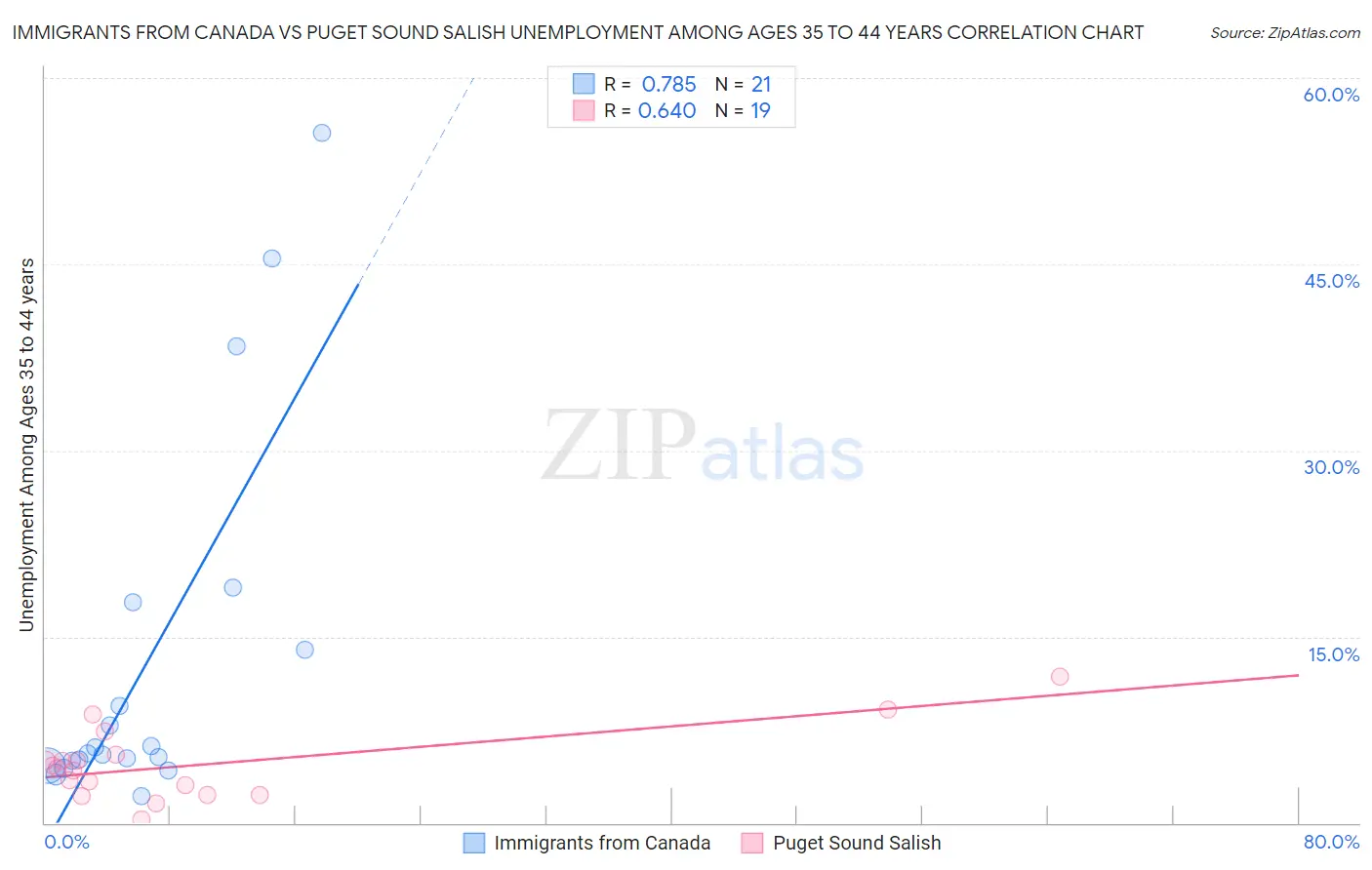 Immigrants from Canada vs Puget Sound Salish Unemployment Among Ages 35 to 44 years