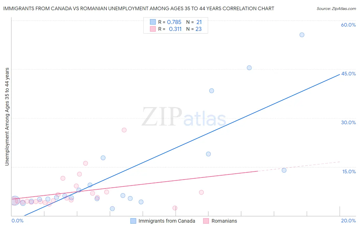 Immigrants from Canada vs Romanian Unemployment Among Ages 35 to 44 years